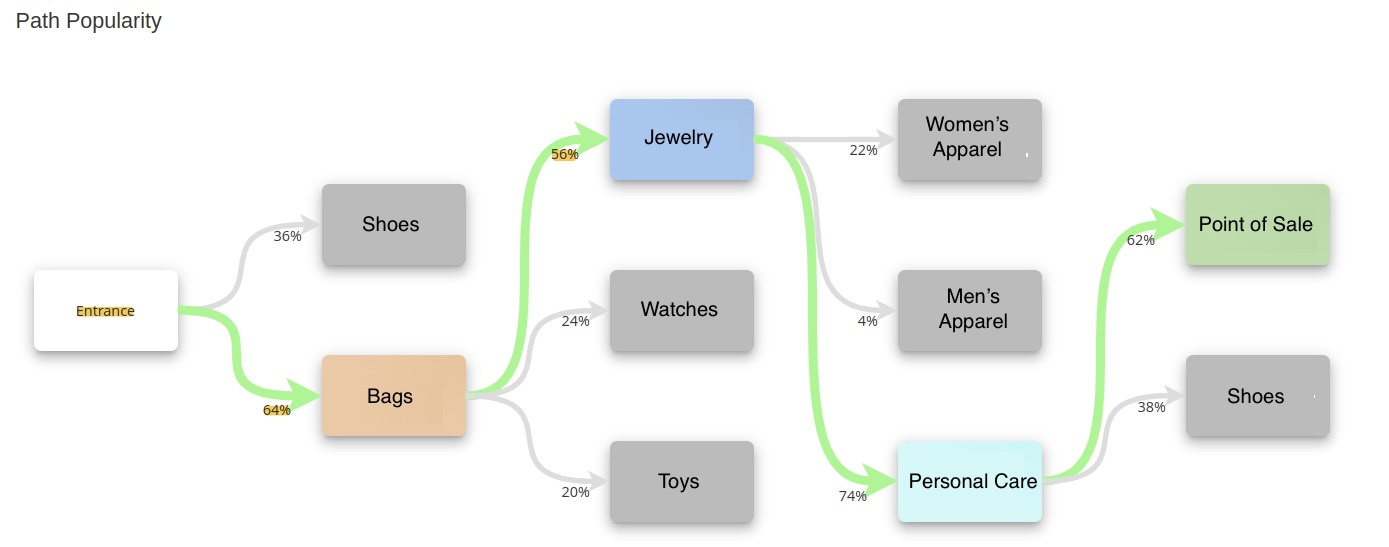 Conversion uplift and dead-zone reduction results from in-store zone analytics