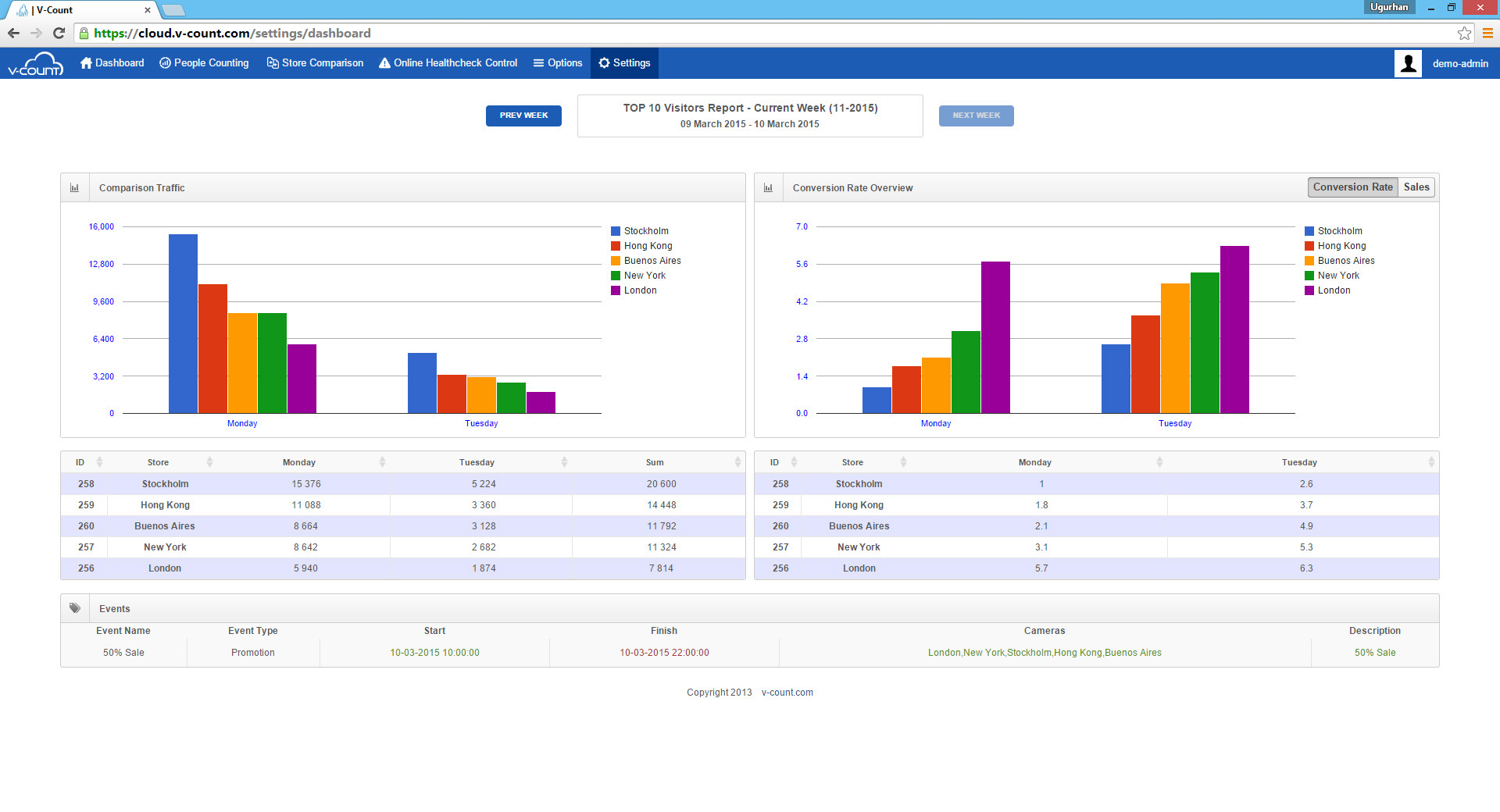 V-Count BoostBI analytics dashboard showing real-time mall foot traffic data, visitor trends, and conversion metrics