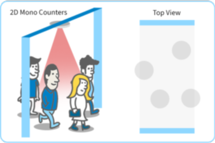 People Counting And Directions Of Movement