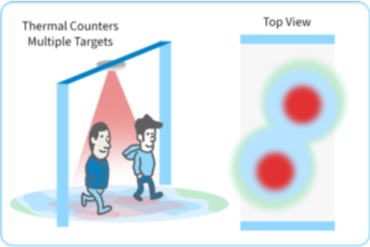 People Counting And Directions Of Movement