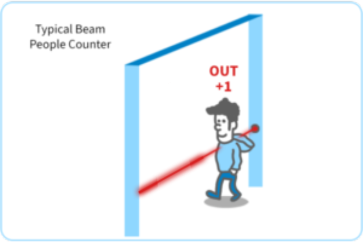 Weekly Focus: Bravissimo - Accurate People Counting and Footfall using  People Counting technology, Video Counters,Thermal Counters and Beam  Counters : Accurate People Counting and Footfall using People Counting  technology