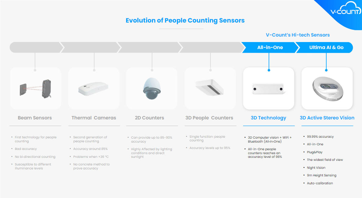 Synced WiFi People Counters by TallyFi