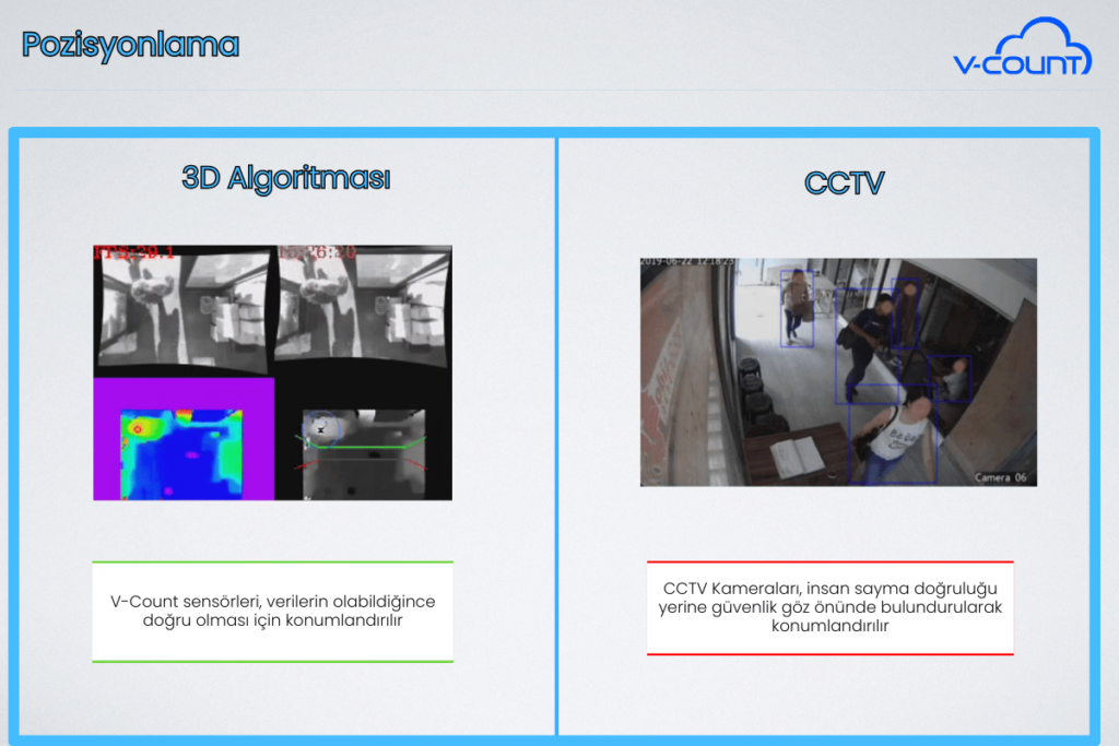 CCTV vs Kişi Sayım 