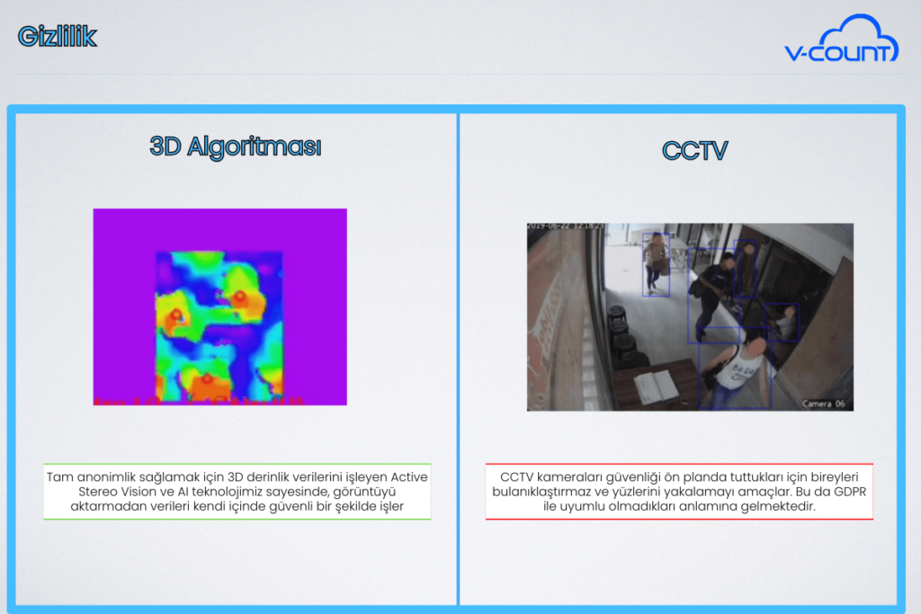 CCTV vs Kişi Sayım