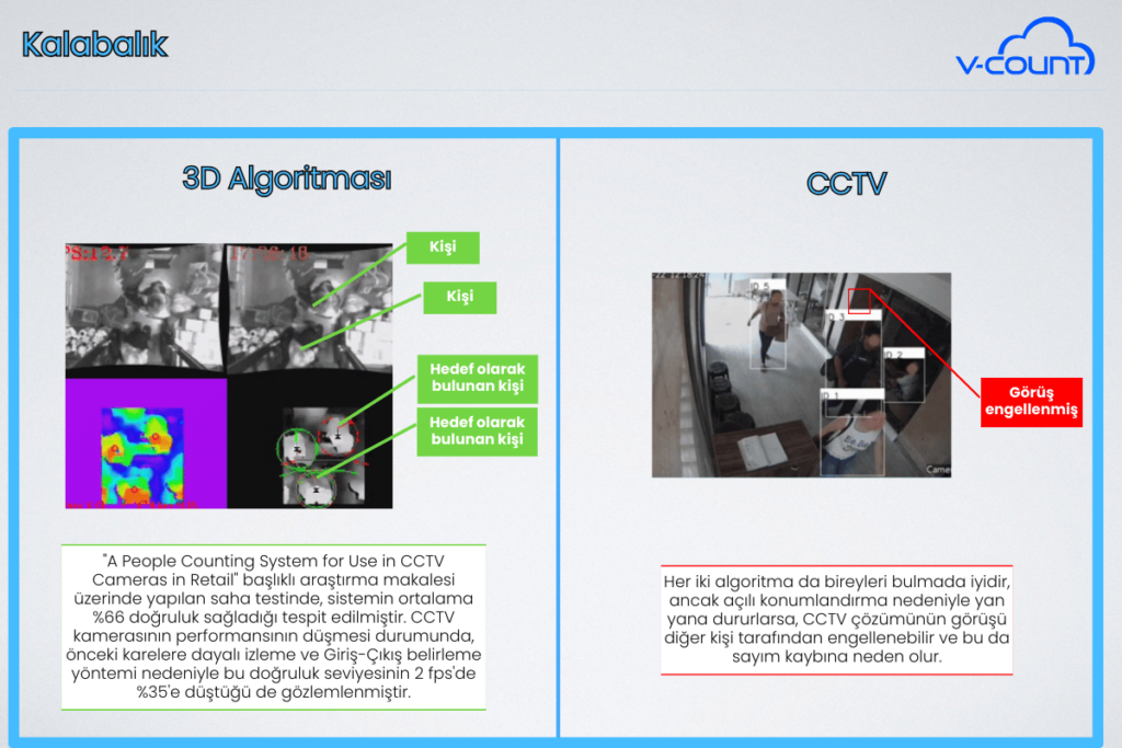 CCTV vs kişi sayım