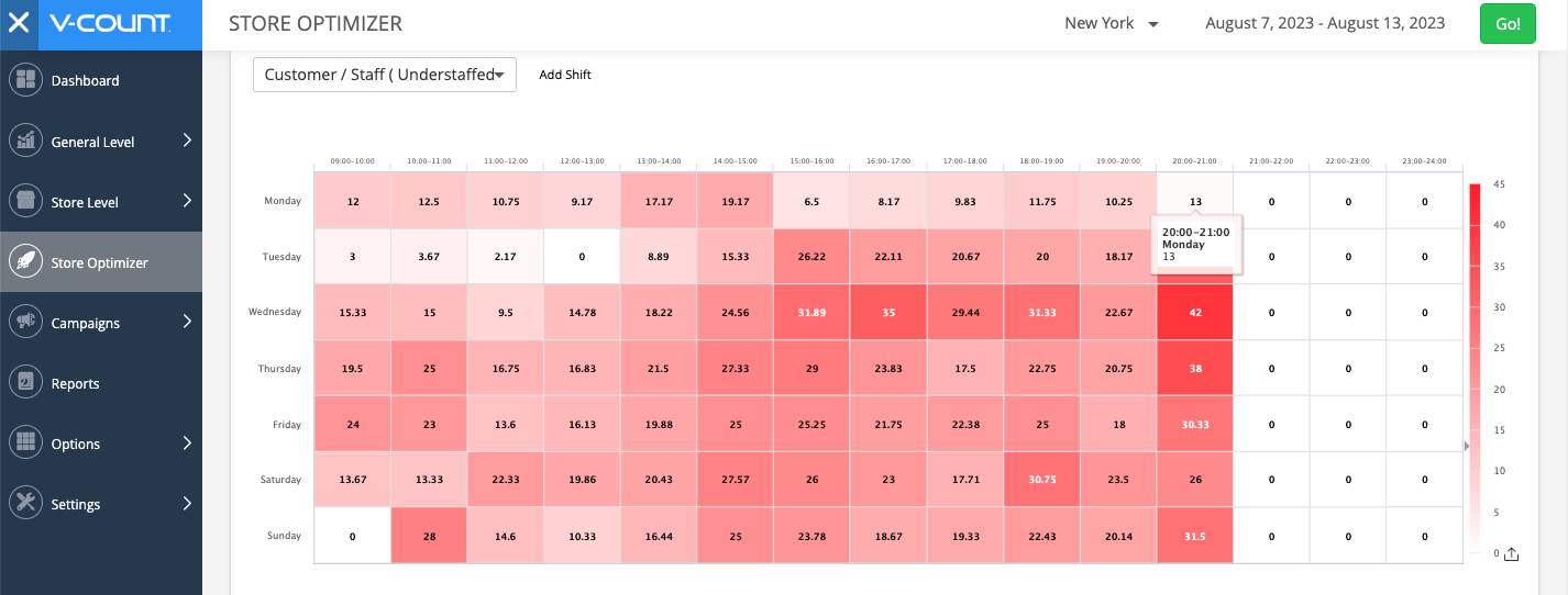 V-Count Store Optimizer heatmap comparing customer demand with staff coverage by hour and weekday