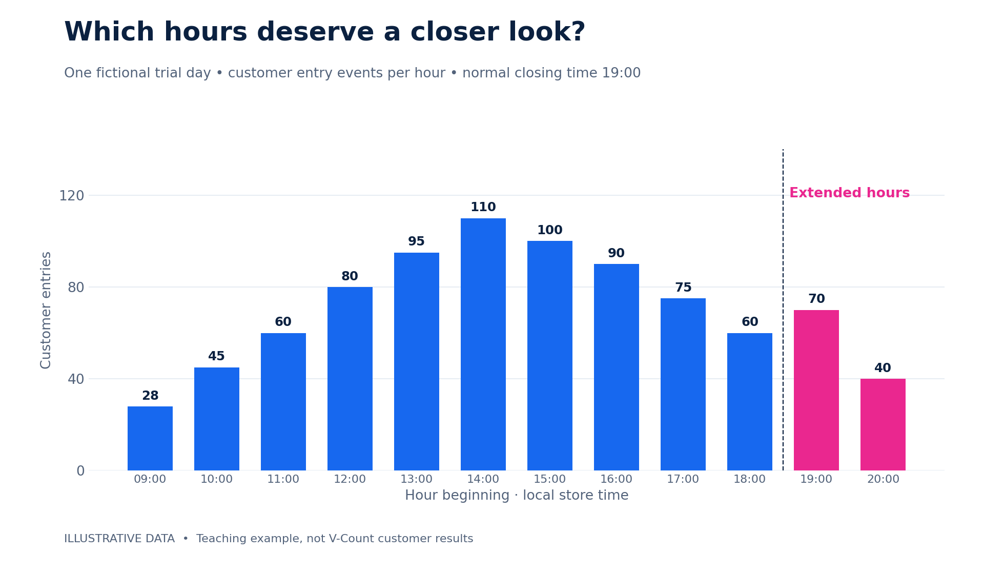 Illustrative hourly customer entries, with 70 entries from 19:00 and 40 from 20:00 highlighted as extended trading hours