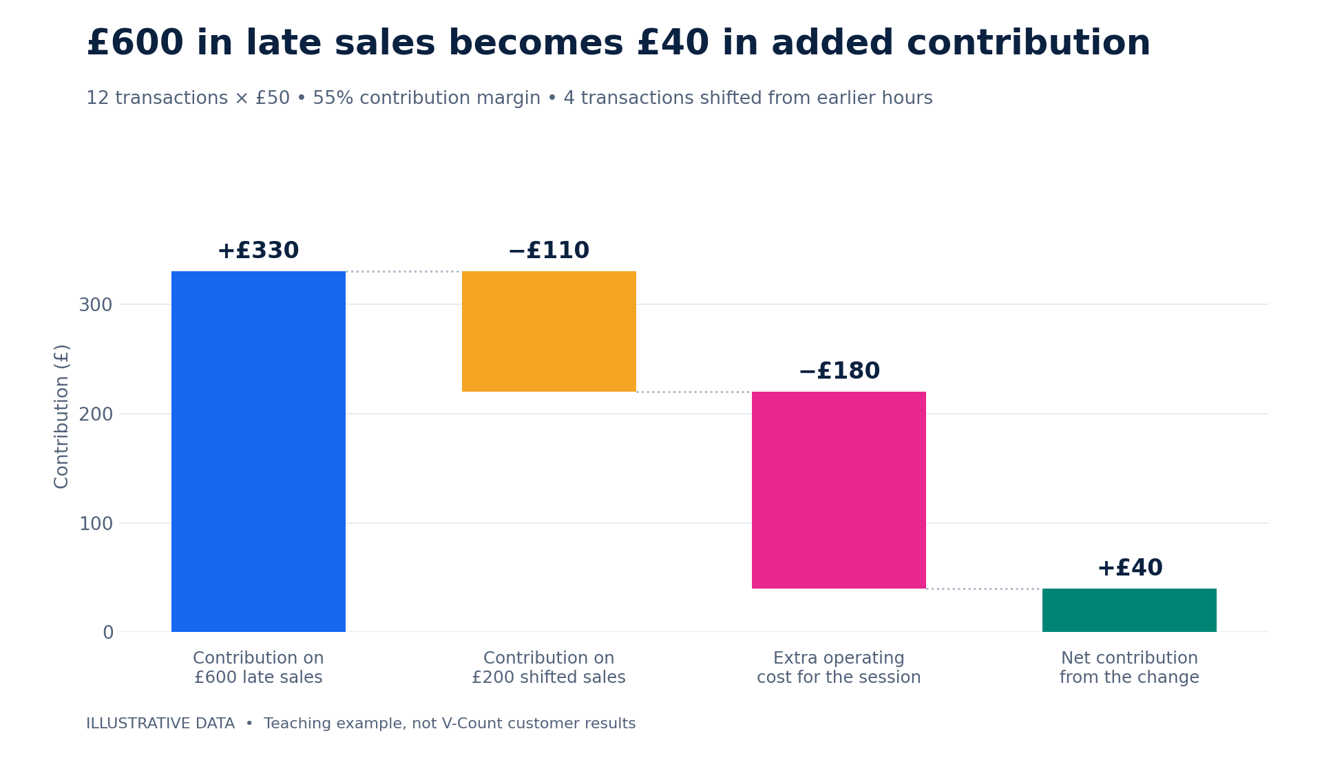 Illustrative waterfall chart: £330 contribution on late sales, minus £110 on shifted sales, minus £180 additional operating cost, leaves £40