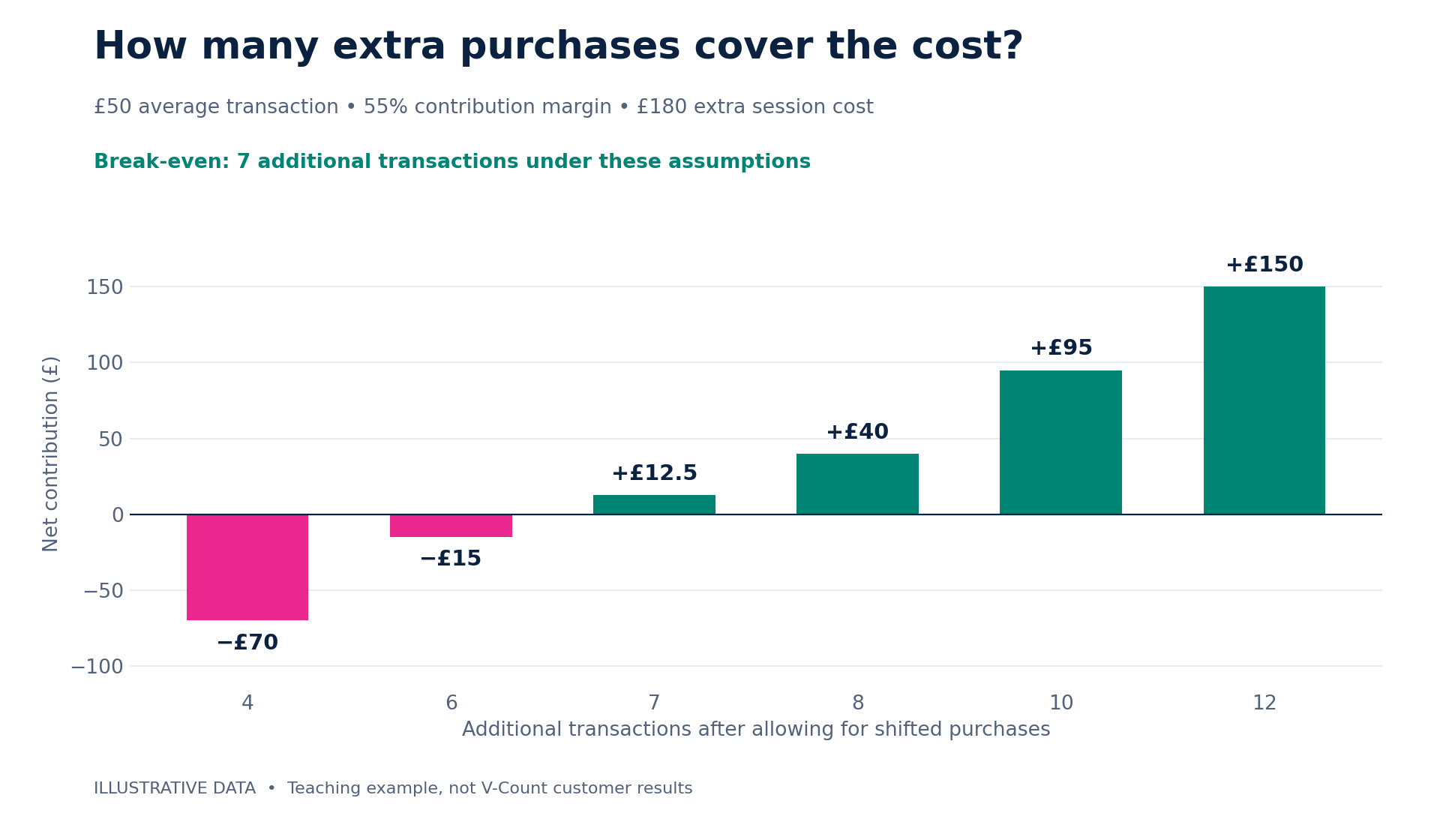 Illustrative sensitivity chart showing net contribution at 4, 6, 7, 8, 10 and 12 additional transactions; seven transactions cross break-even