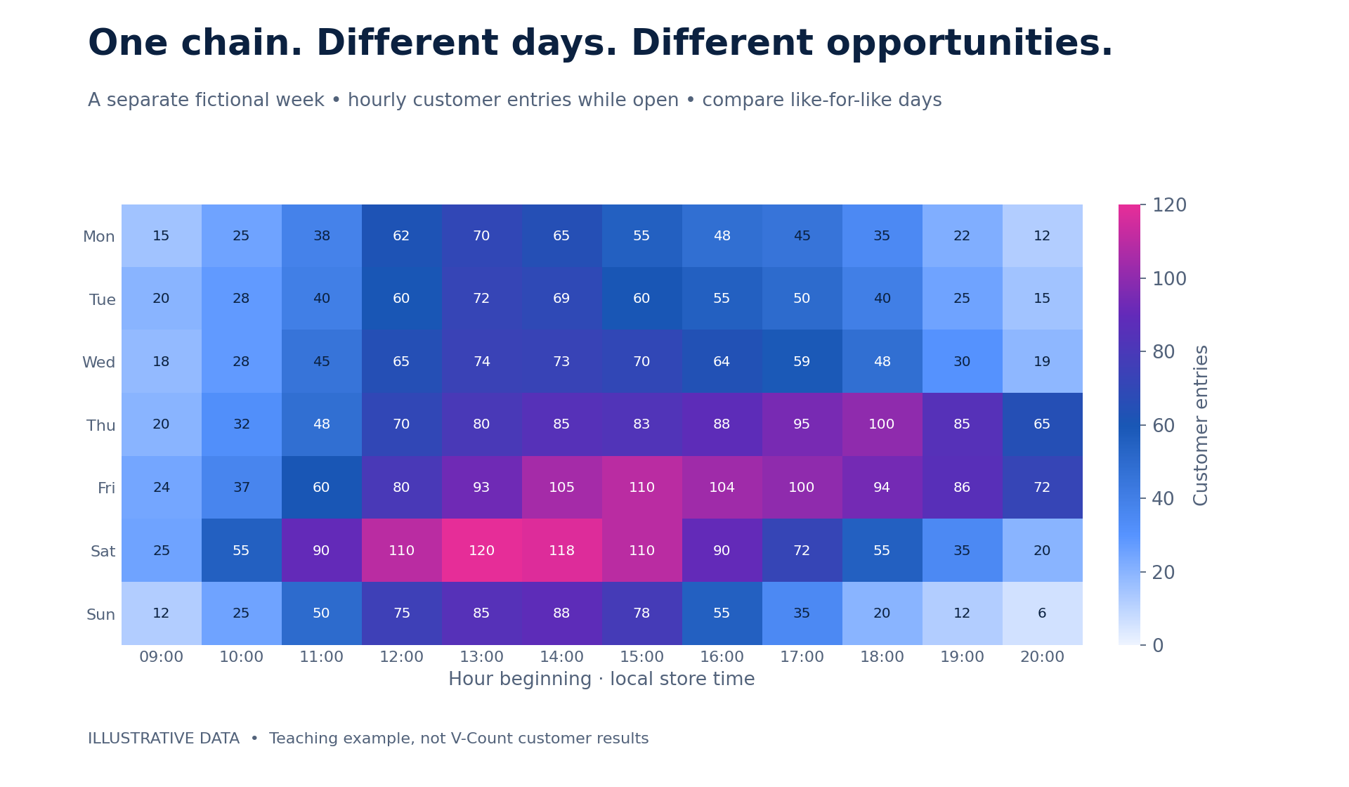 A separate illustrative weekly heatmap of hourly customer entries, showing stronger Thursday and Friday evenings and stronger Saturday daytime traffic