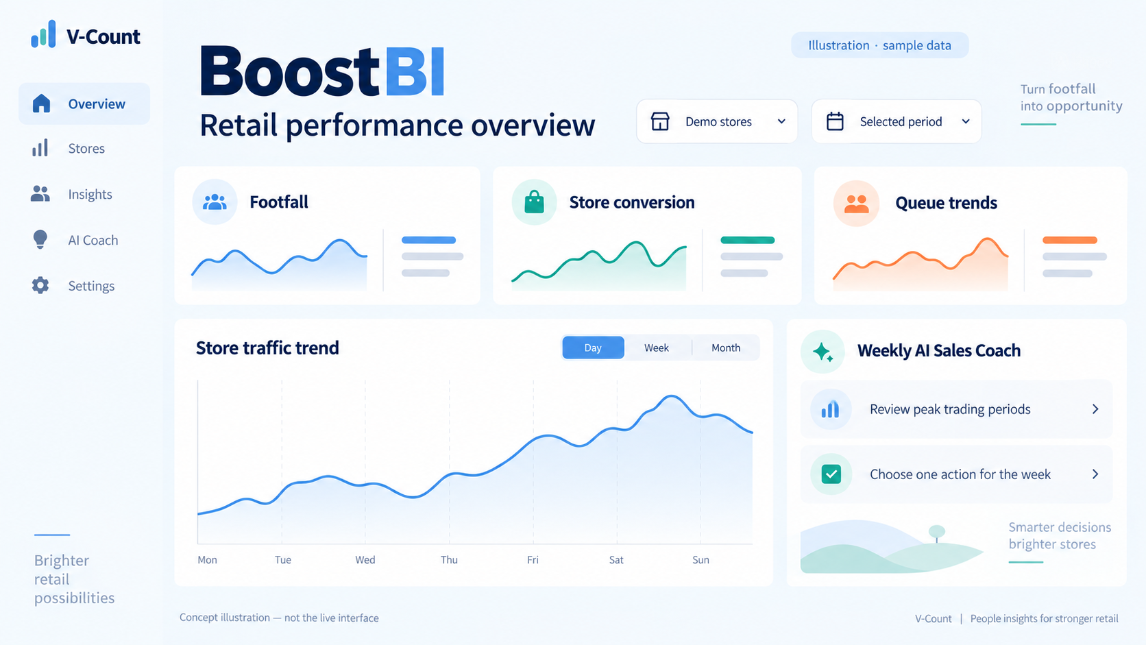 Illustrative BoostBI dashboard concept showing footfall, store conversion, queue trends and weekly AI Sales Coach, using sample data